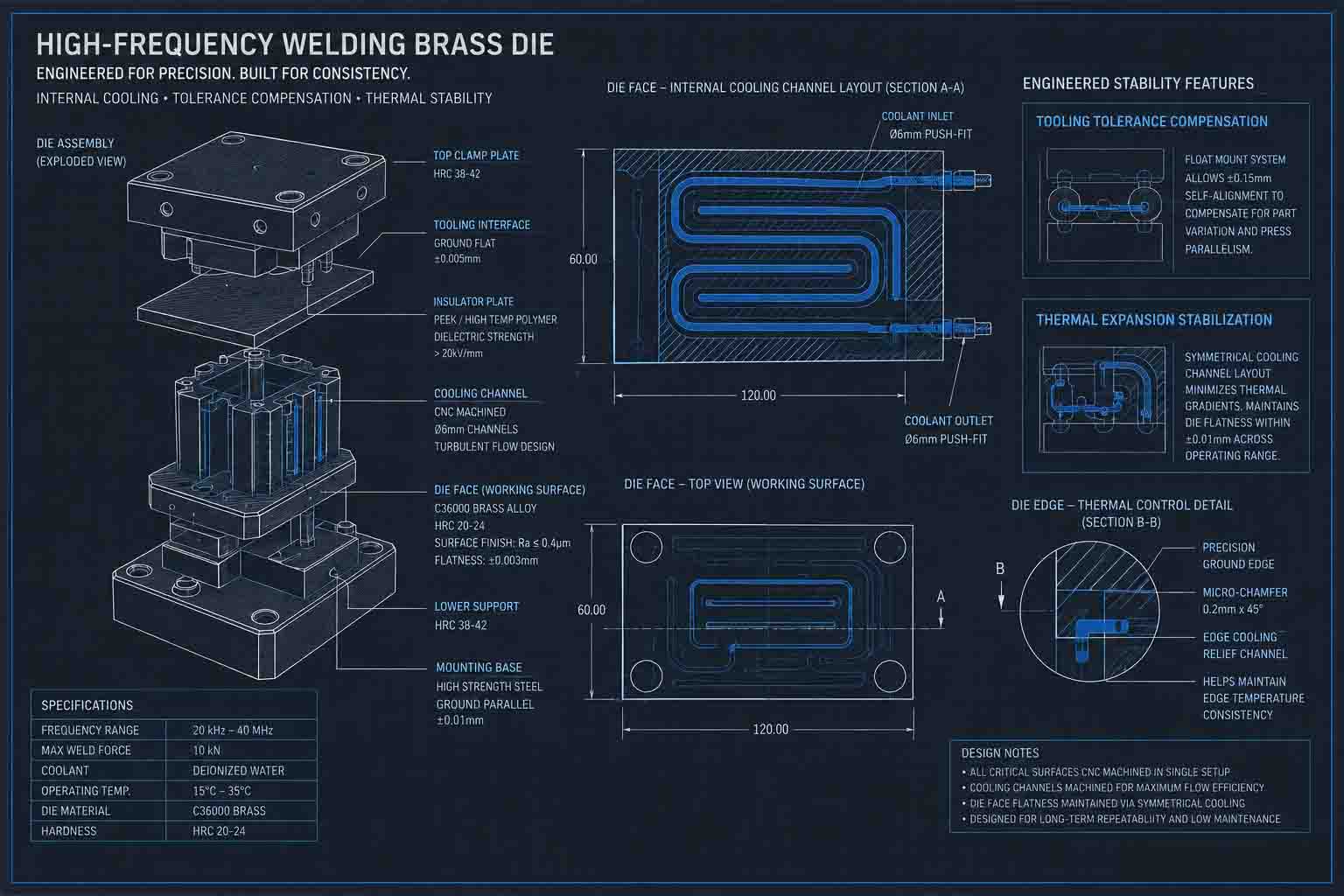 Engineering technical diagram of a high-frequency welding die showing tooling tolerance compensation for cross-border production synchronization.